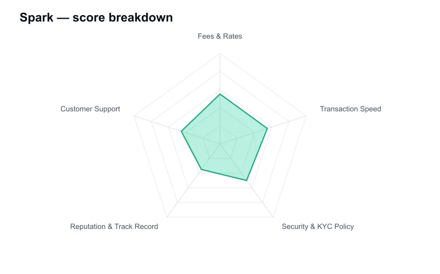 Spark score breakdown by criterion, shown as a radar chart