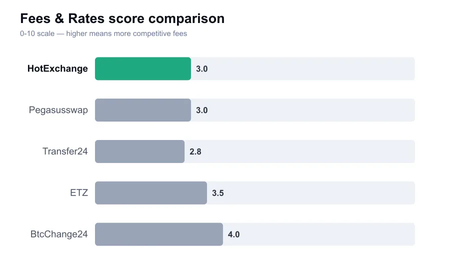 HotExchange fees score compared against similar providers