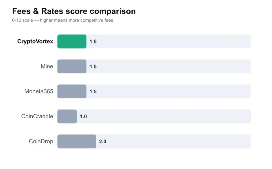 CryptoVortex fees score compared against similar providers