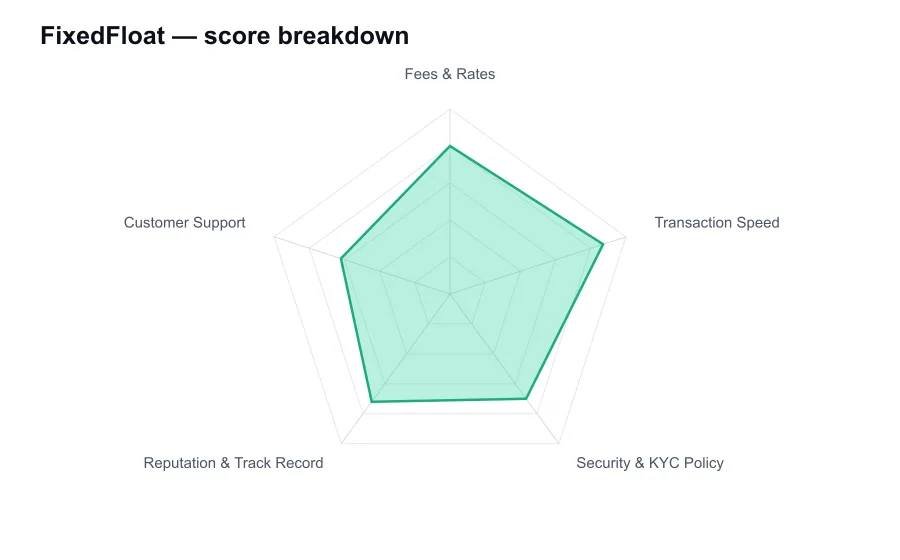 FixedFloat score breakdown by criterion, shown as a radar chart