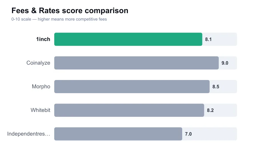 1inch fees score compared against similar providers