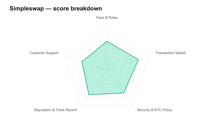 Simpleswap score breakdown by criterion, shown as a radar chart