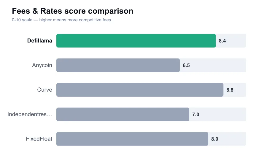 Defillama fees score compared against similar providers