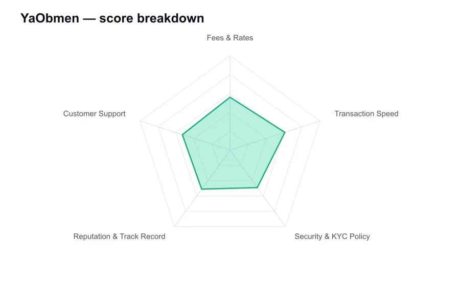 YaObmen score breakdown by criterion, shown as a radar chart
