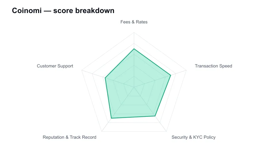 Coinomi score breakdown by criterion, shown as a radar chart