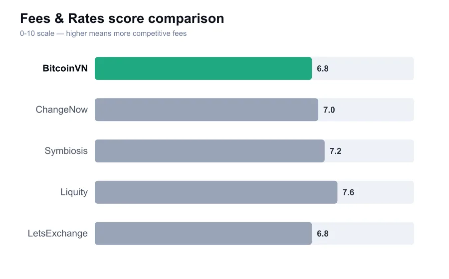 BitcoinVN fees score compared against similar providers