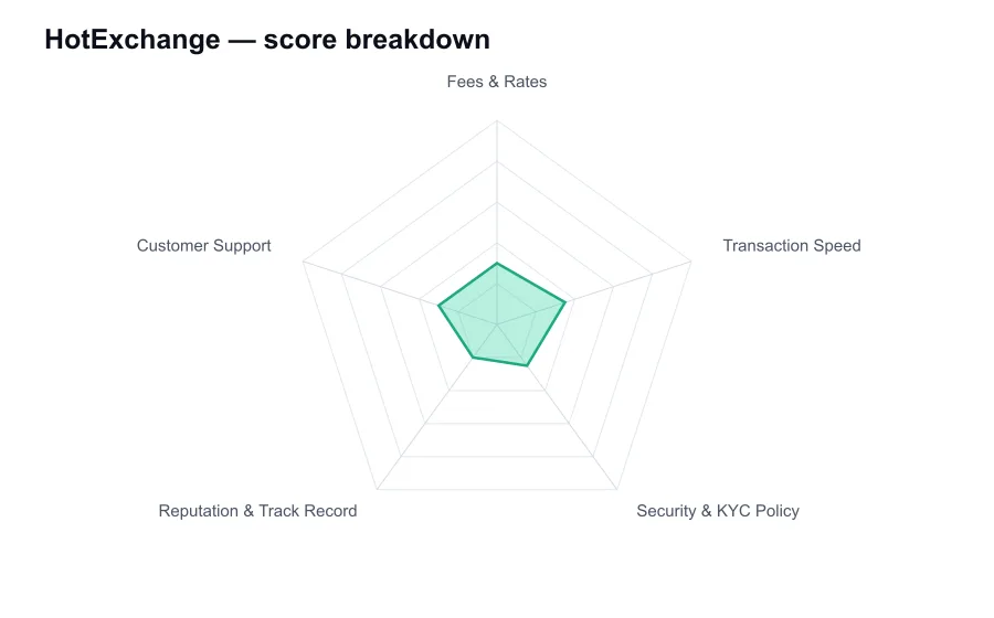 HotExchange score breakdown by criterion, shown as a radar chart