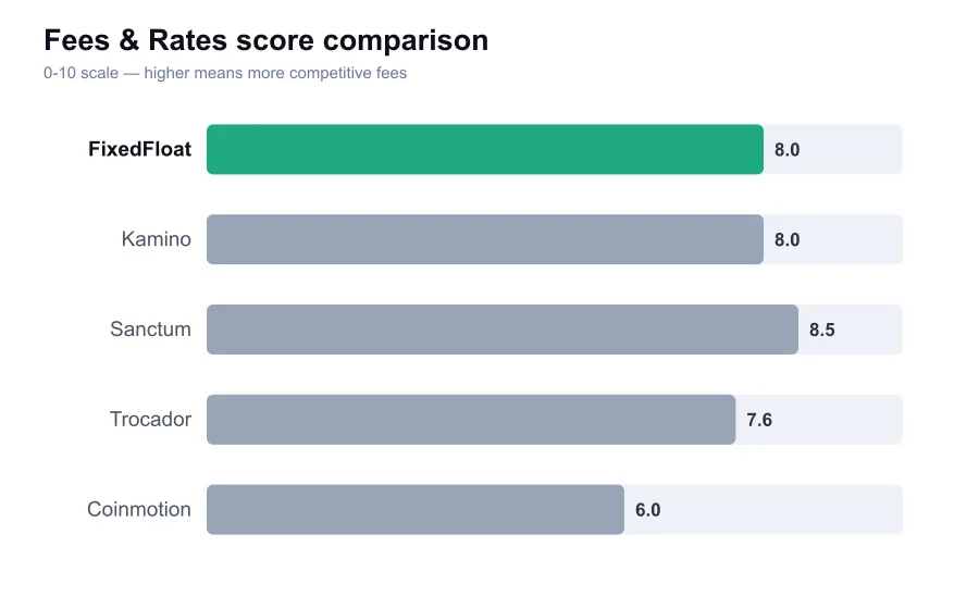 FixedFloat fees score compared against similar providers