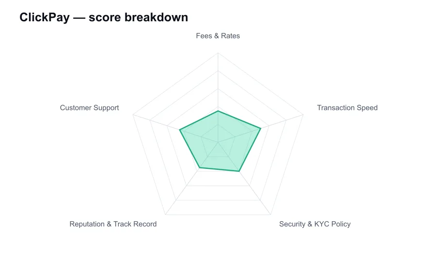 ClickPay score breakdown by criterion, shown as a radar chart