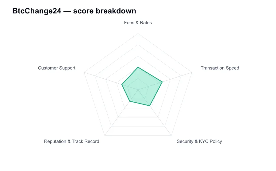 BtcChange24 score breakdown by criterion, shown as a radar chart