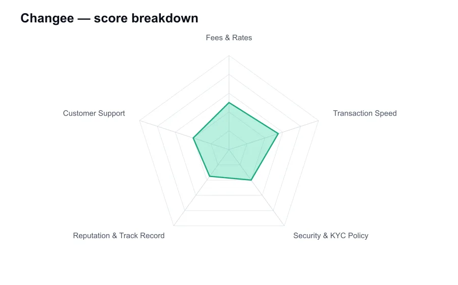 Changee score breakdown by criterion, shown as a radar chart