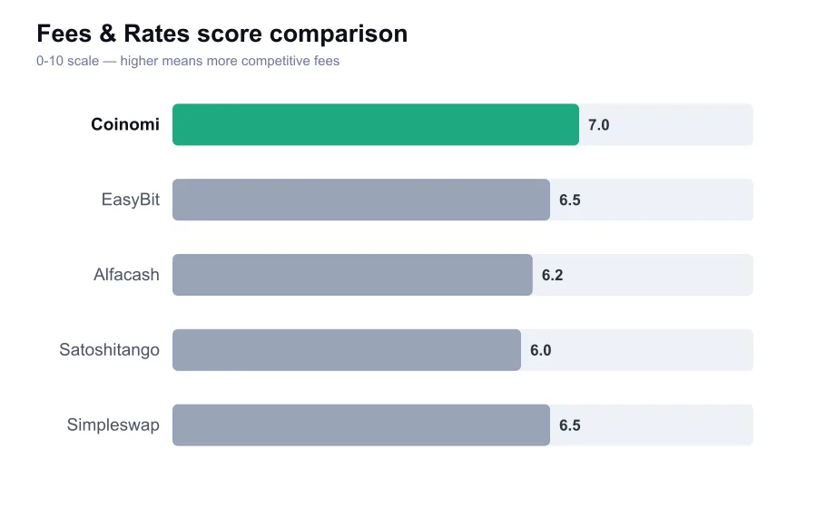 Coinomi fees score compared against similar providers
