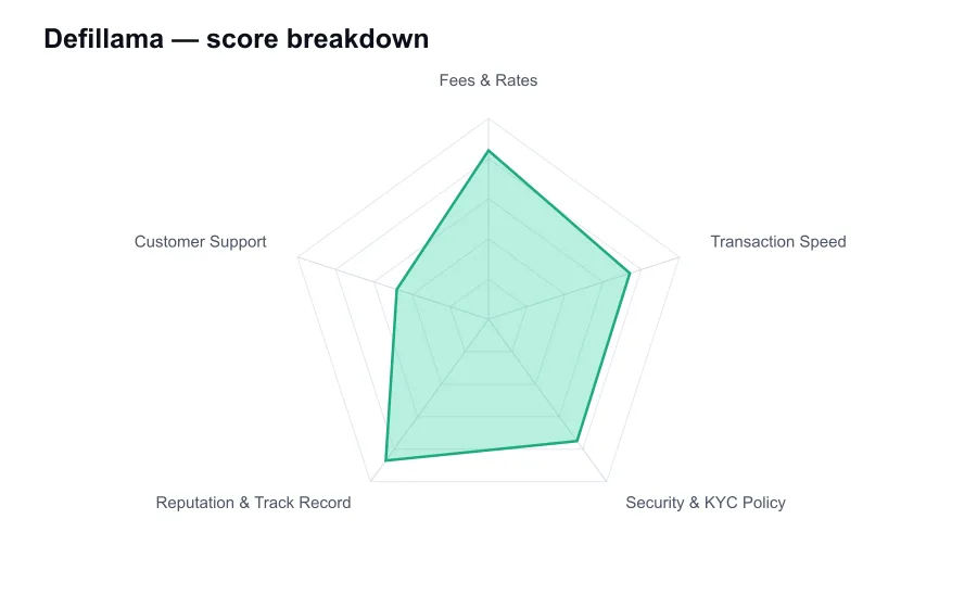 Defillama score breakdown by criterion, shown as a radar chart