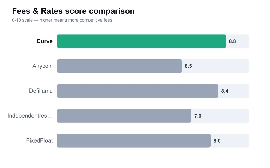 Curve fees score compared against similar providers