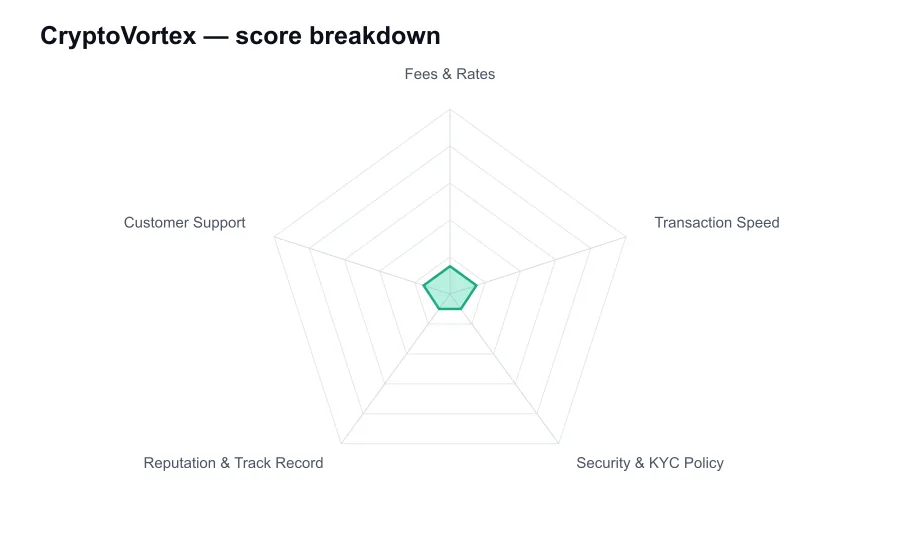 CryptoVortex score breakdown by criterion, shown as a radar chart