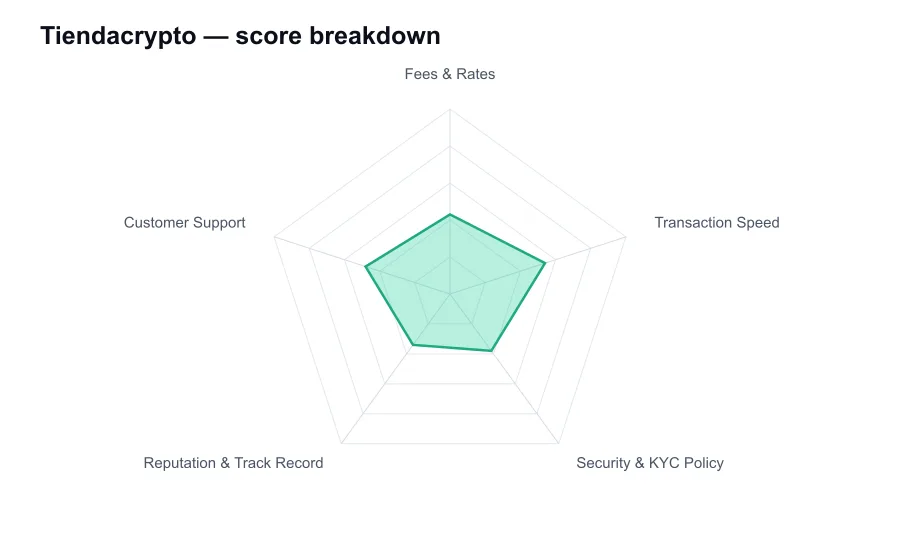 Tiendacrypto score breakdown by criterion, shown as a radar chart