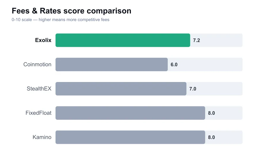 Exolix fees score compared against similar providers