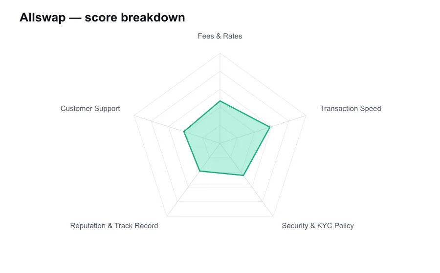 Allswap score breakdown by criterion, shown as a radar chart