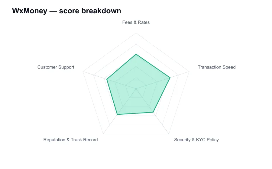 WxMoney score breakdown by criterion, shown as a radar chart