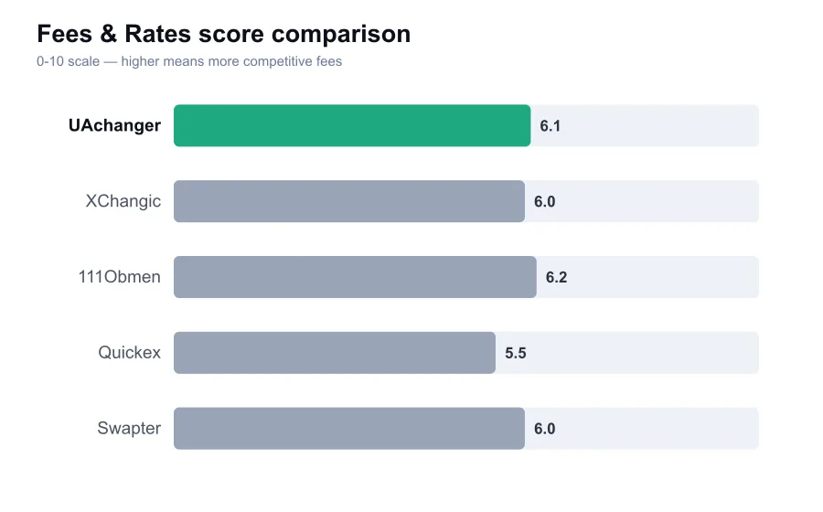 UAchanger fees score compared against similar providers