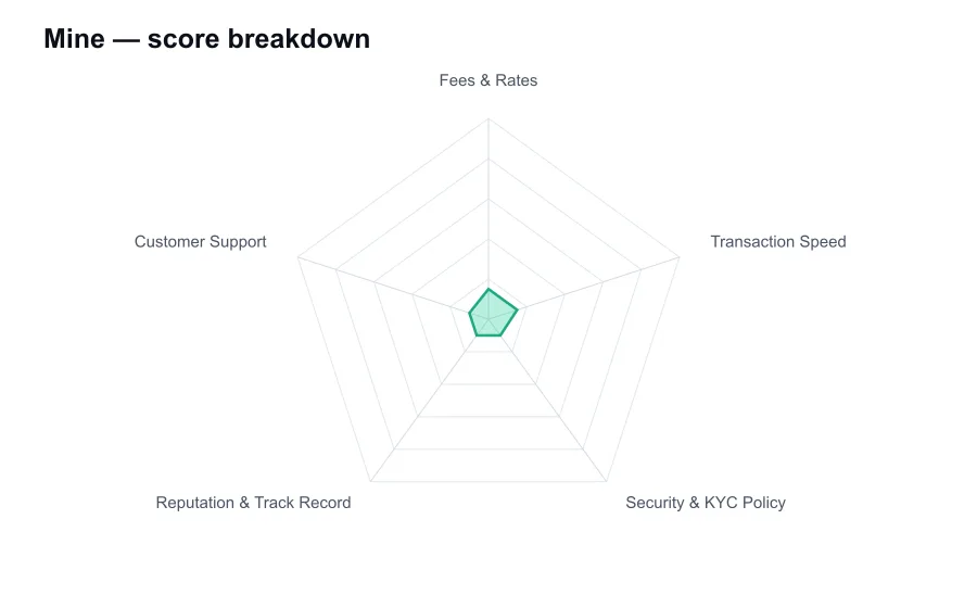 Mine score breakdown by criterion, shown as a radar chart