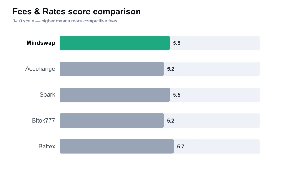 Mindswap fees score compared against similar providers