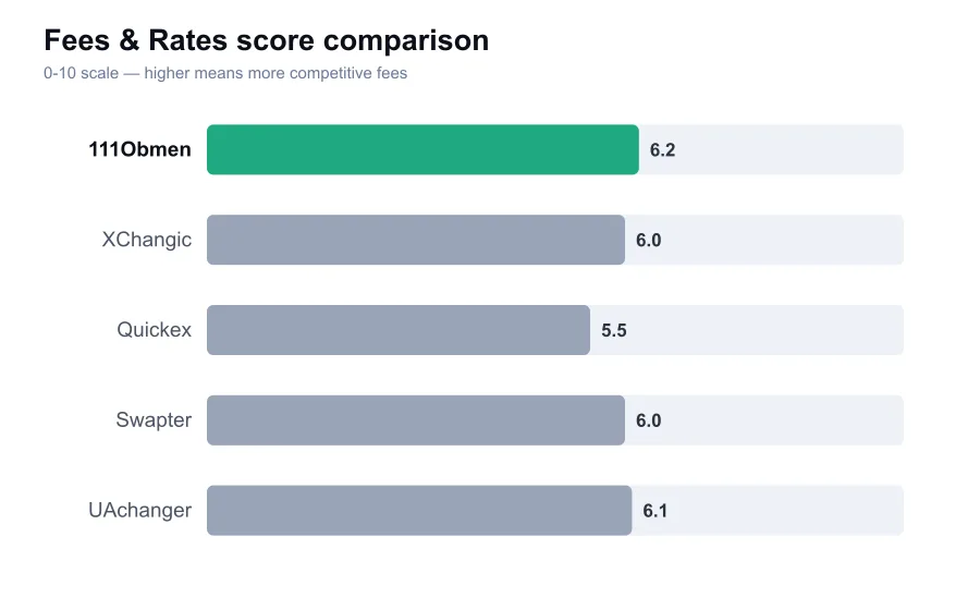 111Obmen fees score compared against similar providers