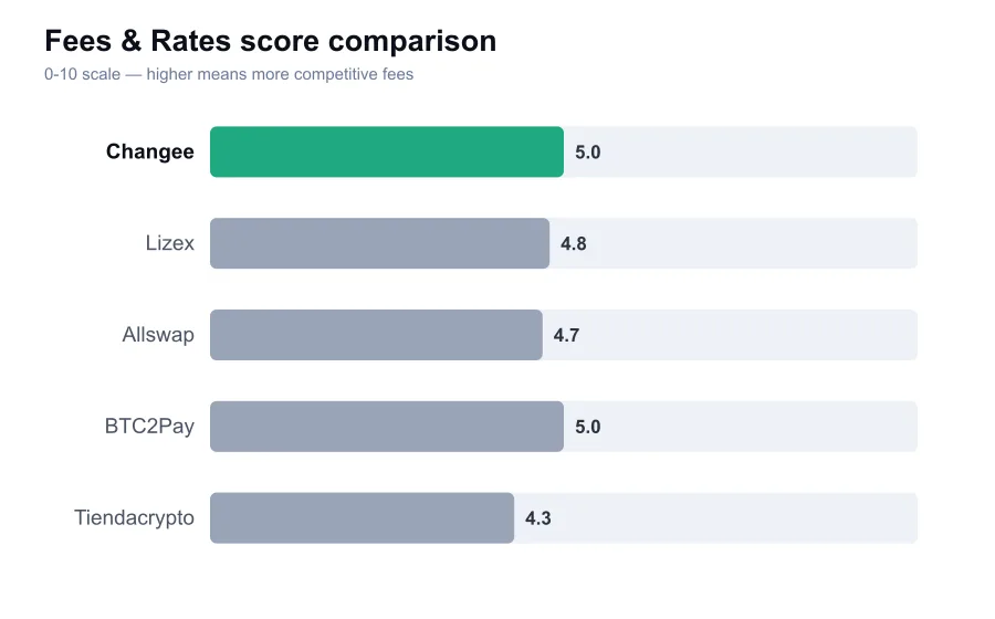 Changee fees score compared against similar providers