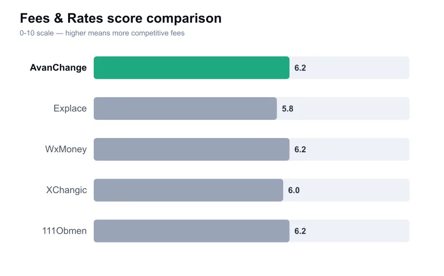 AvanChange fees score compared against similar providers