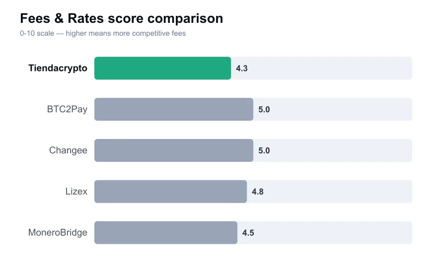 Tiendacrypto fees score compared against similar providers