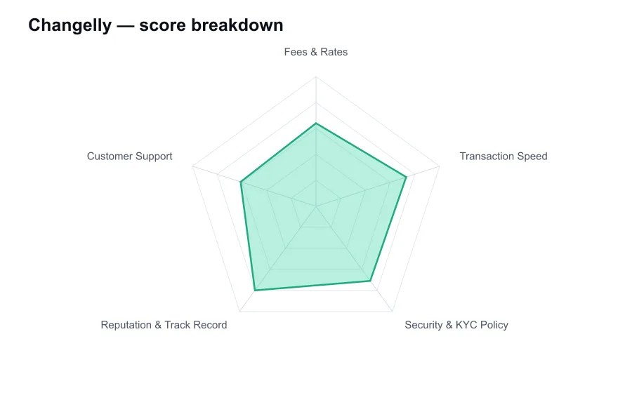 Changelly score breakdown by criterion, shown as a radar chart