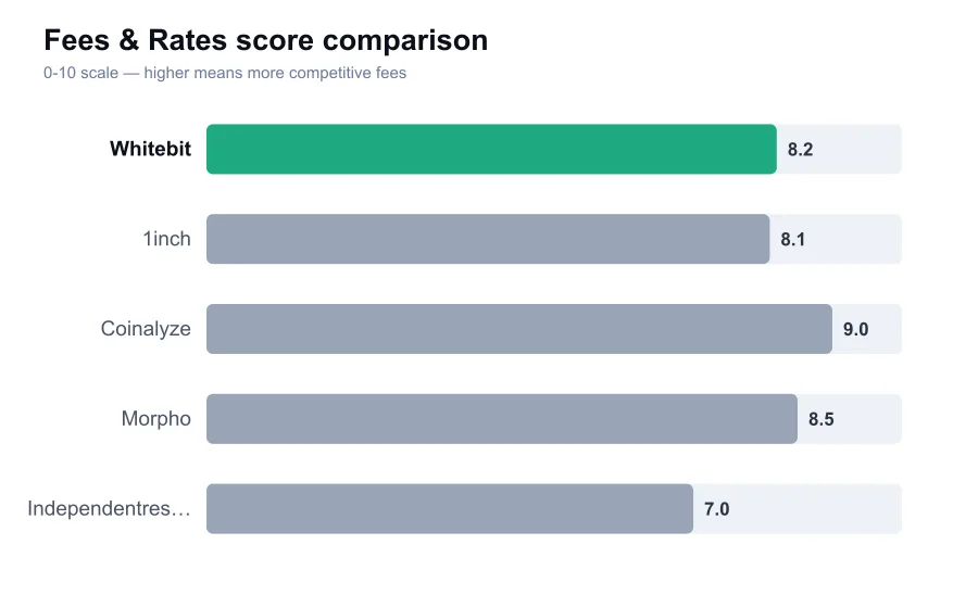 Whitebit fees score compared against similar providers