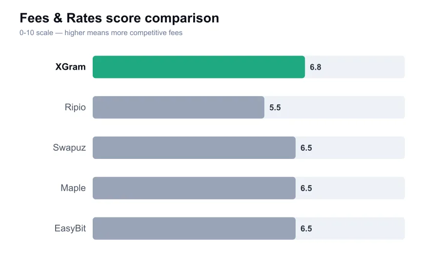 XGram fees score compared against similar providers