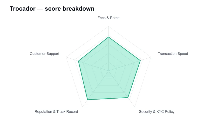 Trocador score breakdown by criterion, shown as a radar chart