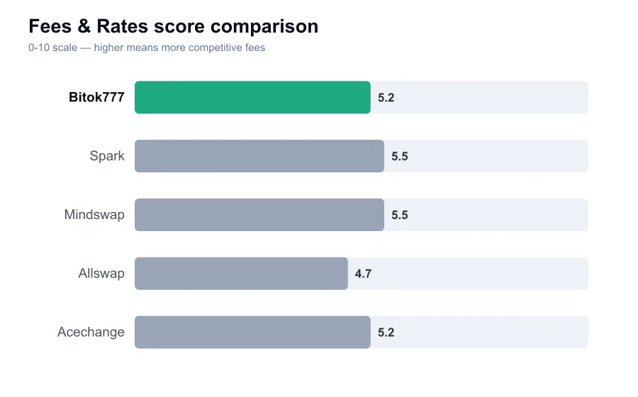 Bitok777 fees score compared against similar providers