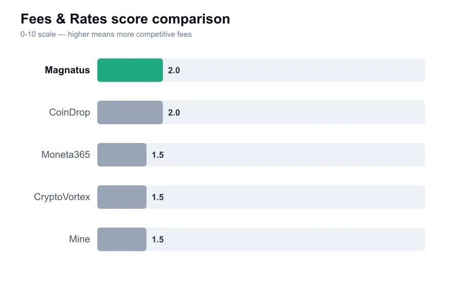 Magnatus fees score compared against similar providers