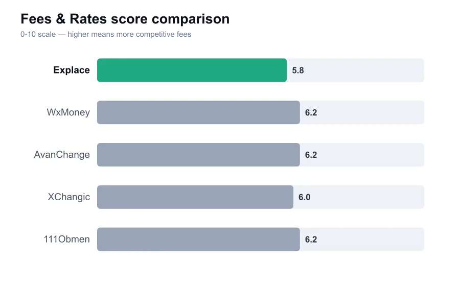 Explace fees score compared against similar providers