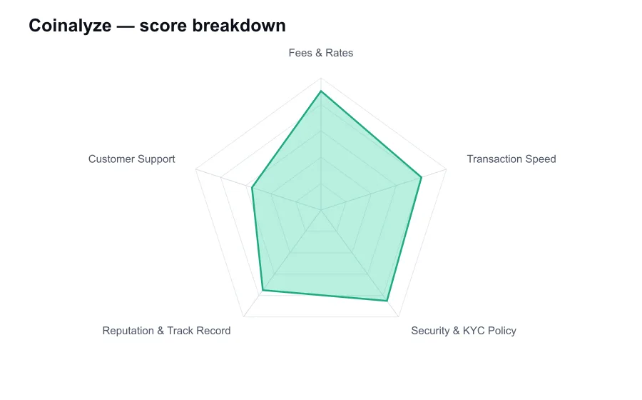 Coinalyze score breakdown by criterion, shown as a radar chart