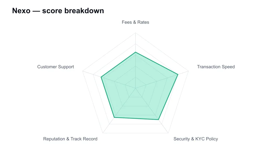 Nexo score breakdown by criterion, shown as a radar chart