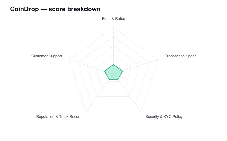 CoinDrop score breakdown by criterion, shown as a radar chart
