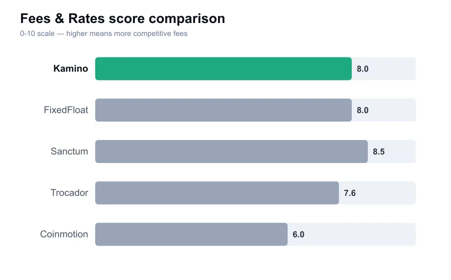 Kamino fees score compared against similar providers