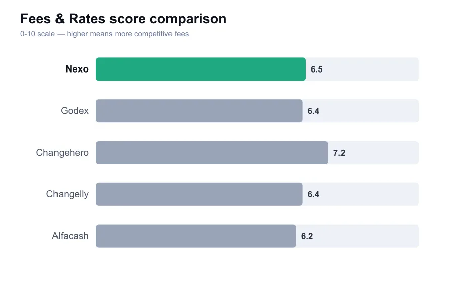 Nexo fees score compared against similar providers