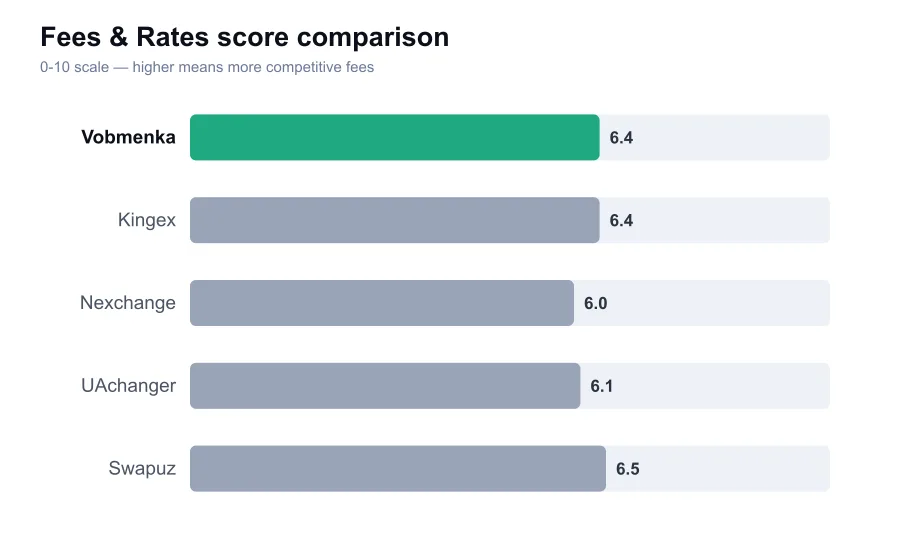 Vobmenka fees score compared against similar providers