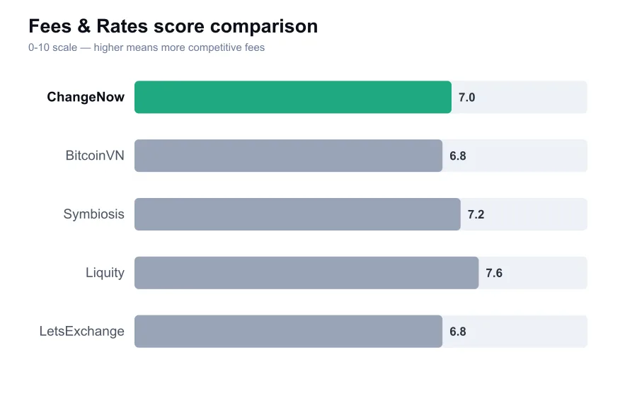 ChangeNow fees score compared against similar providers