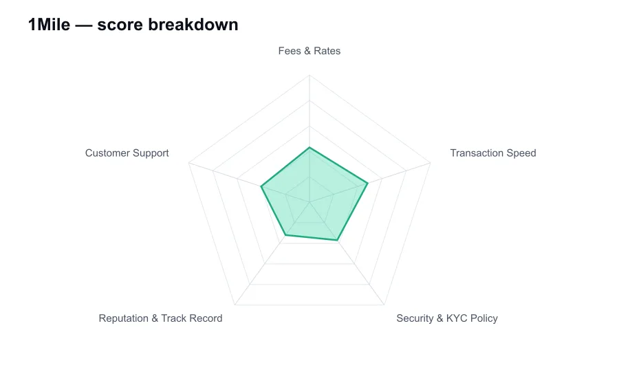 1Mile score breakdown by criterion, shown as a radar chart