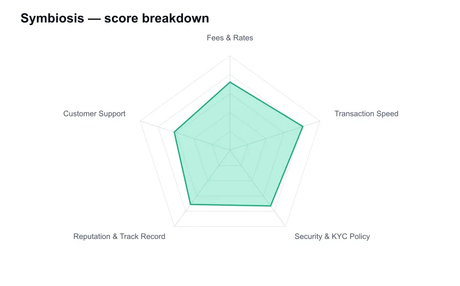Symbiosis score breakdown by criterion, shown as a radar chart