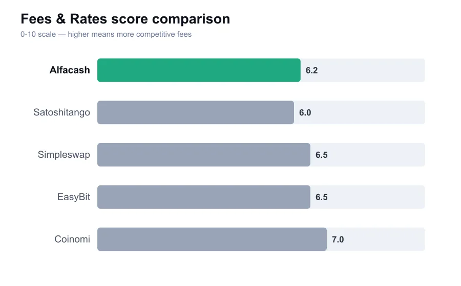 Alfacash fees score compared against similar providers