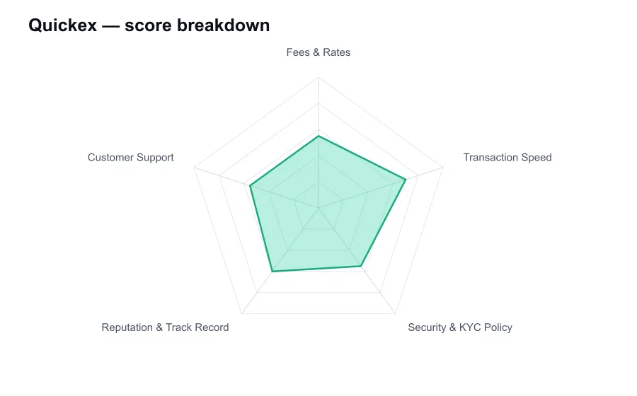 Quickex score breakdown by criterion, shown as a radar chart