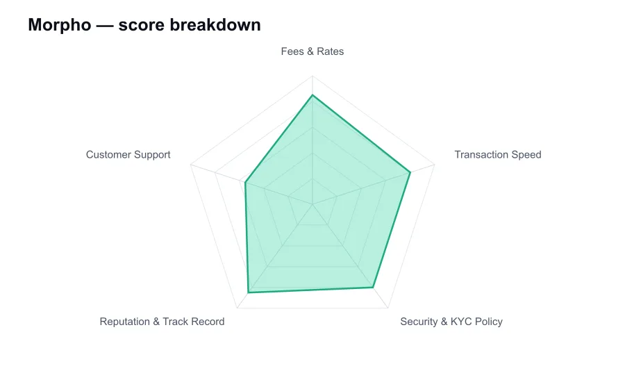 Morpho score breakdown by criterion, shown as a radar chart
