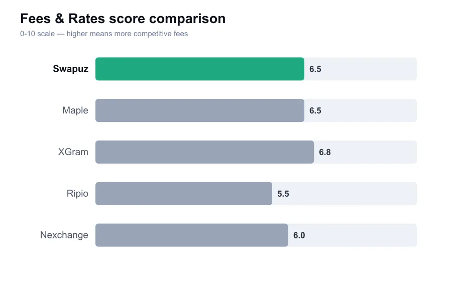 Swapuz fees score compared against similar providers